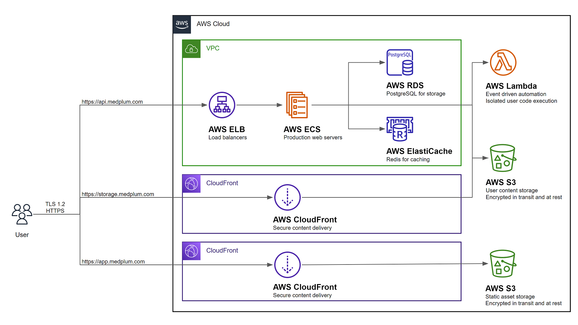 Medplum AWS Architecture